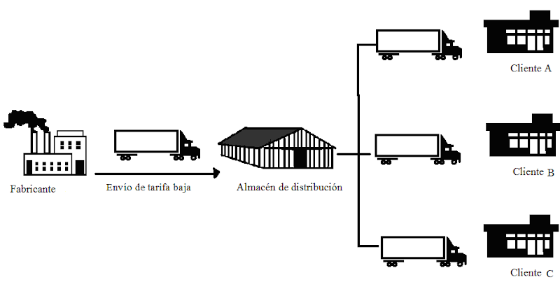 Transporte de Recolección, Consolidación y Distribución de Cargas en El Milagro, Barranquilla, Atlántico, Colombia